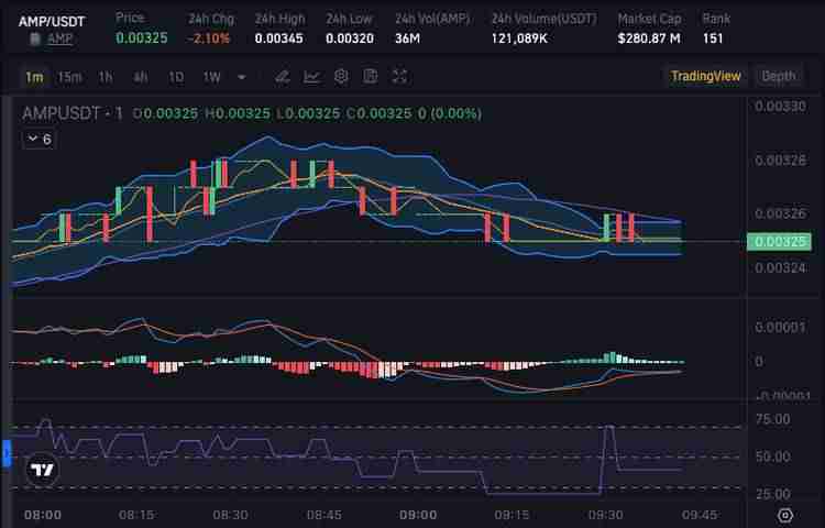 AMP币是什么?是一项好投资吗?AMP币前景分析与价格预测